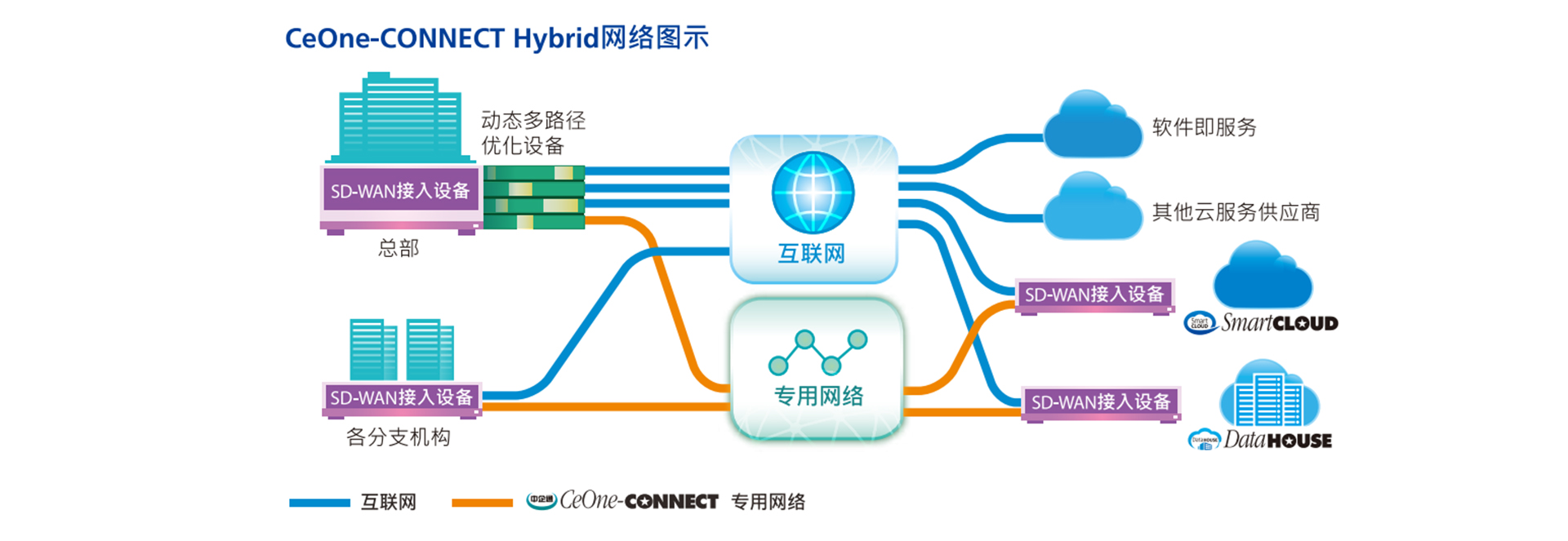 SD-WAN跨境访问加速不加价