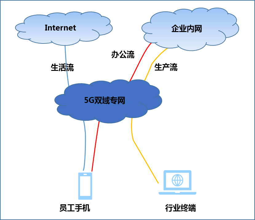 5G双域专网丨移动化，更灵活！方便快捷的5G双域专网来了