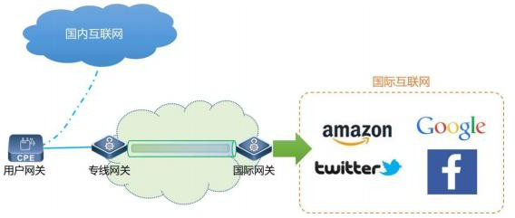 SD-WAN跨境智能专线(图1)