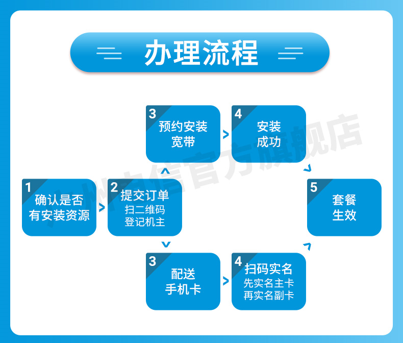 电信·宽带(图6)