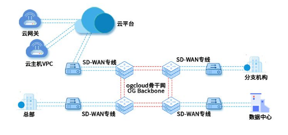 5G时代的选择：从MPLS专线到SD-WAN专线